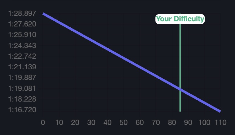 AI difficulty calculator with personalized recommendations