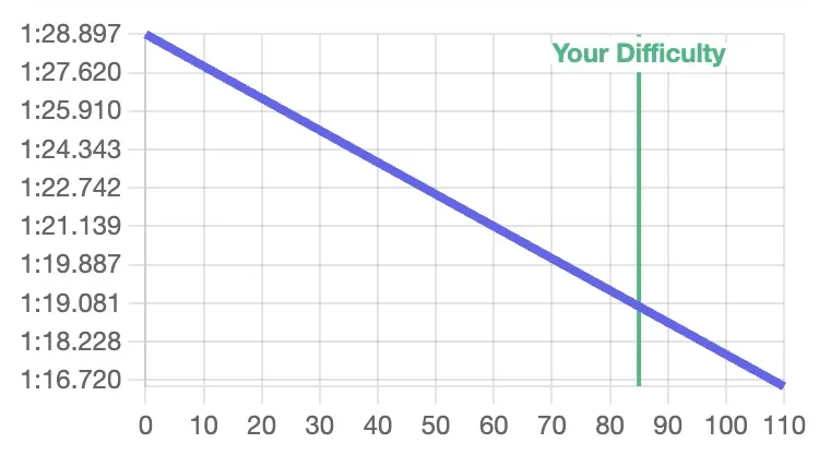 AI difficulty calculator with personalized recommendations