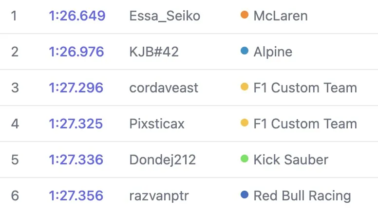 Global leaderboards and telemetry comparisons