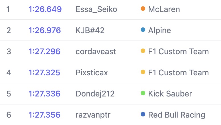 Global leaderboards and telemetry comparisons
