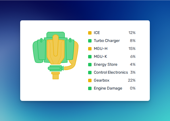Engine wear visualization on F1Laps session detail page
