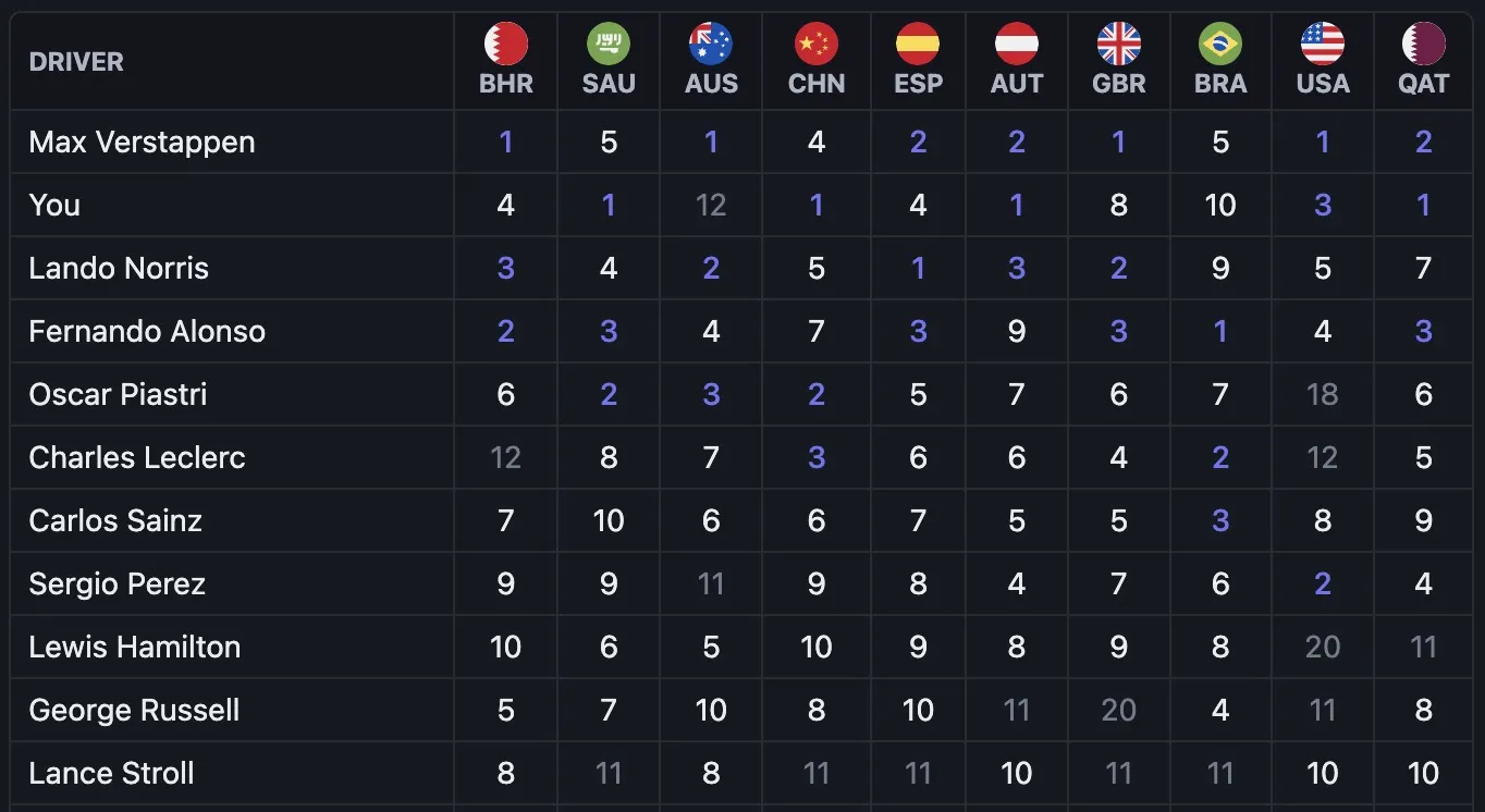 Full season tracking with championship standings and race results