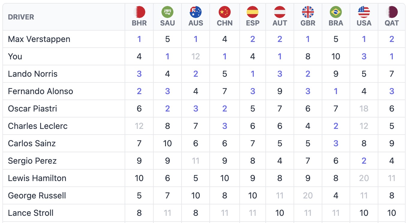Full season tracking with championship standings and race results