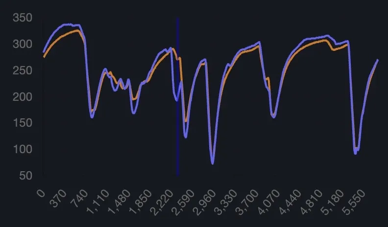 Pro-level telemetry analysis with speed, throttle and brake data