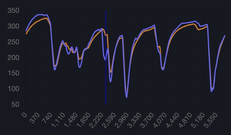 Pro-level telemetry analysis with speed, throttle and brake data