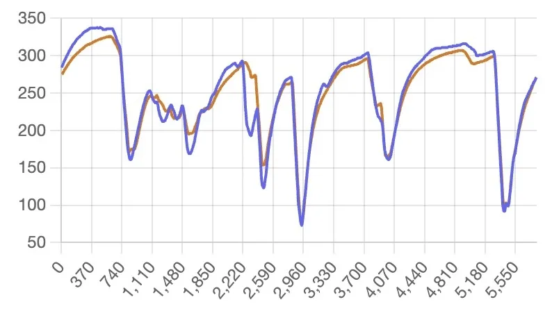 Pro-level telemetry analysis with speed, throttle and brake data